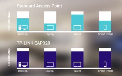 PHÁT WIFI ➤TP-Link EAP320 dùng cho cty SALE OFF