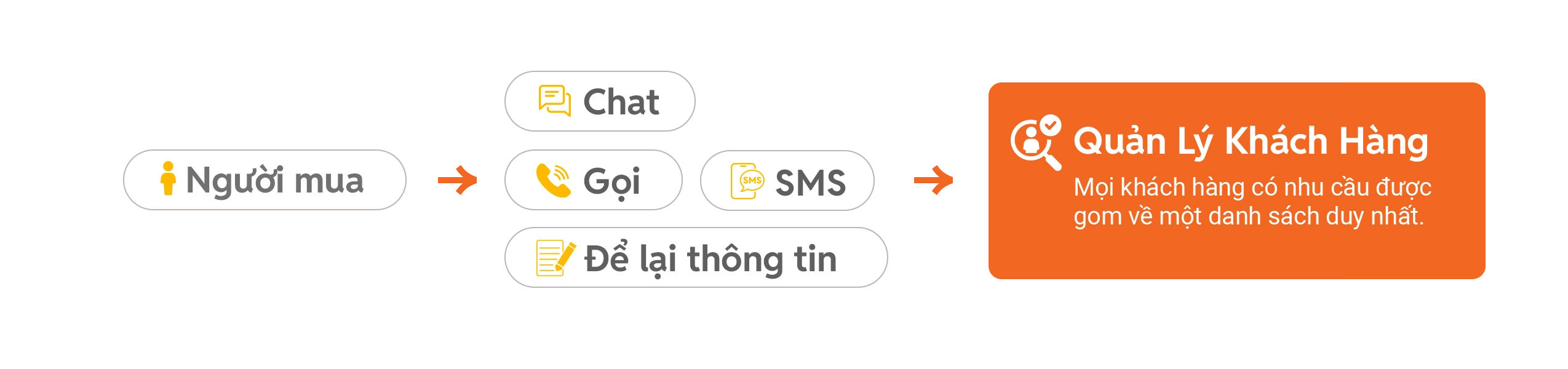 Mọi khách hàng có nhu cầu được gom về một danh sách duy nhất
