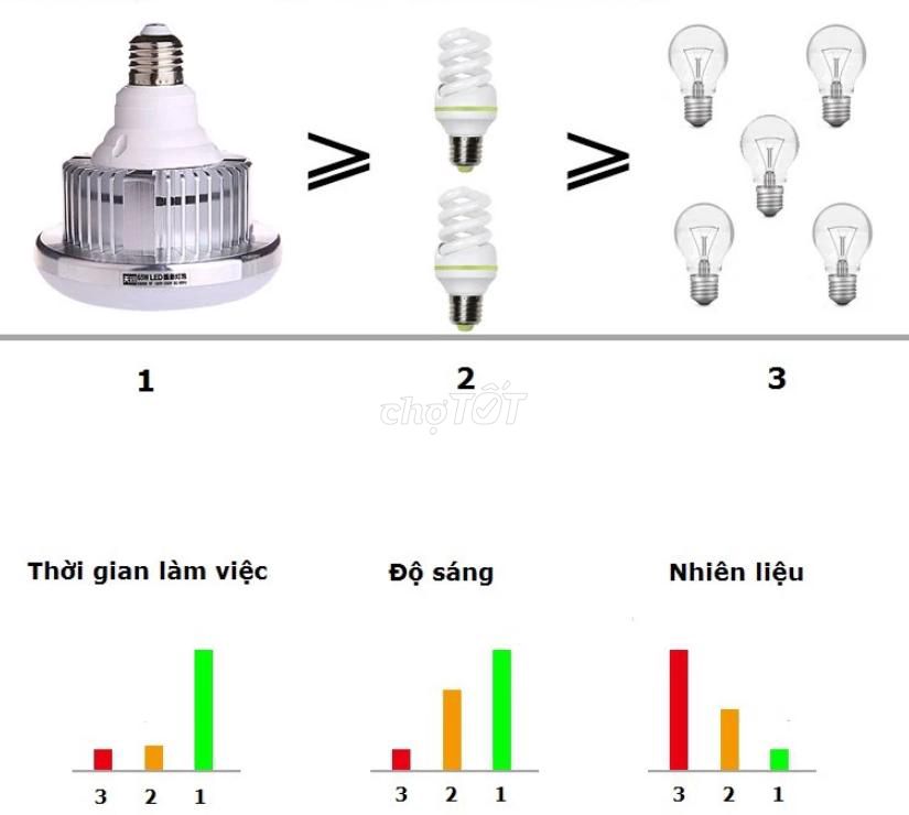 Bóng đèn LED TIANRUI E27 65W 5500K. Mua bán Đèn tại Quận Gò Vấp Tp Hồ Chí Minh được đăng bởi Anh Phước hình 1